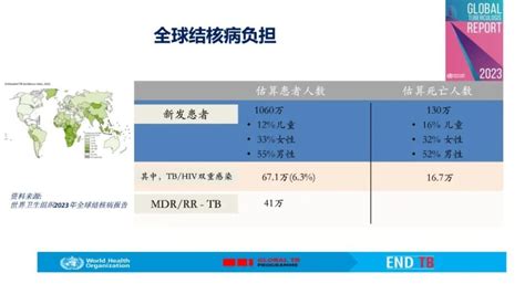 2023病位|2023年全球结核病报告：主要发现和信息